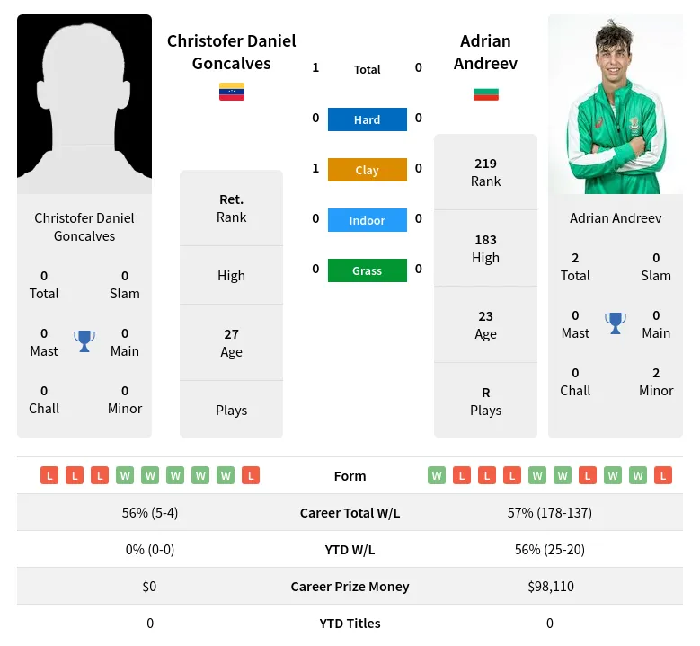 Goncalves Andreev H2h Summary Stats 8th May 2024