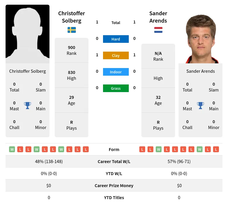Arends Solberg H2h Summary Stats 23rd April 2024