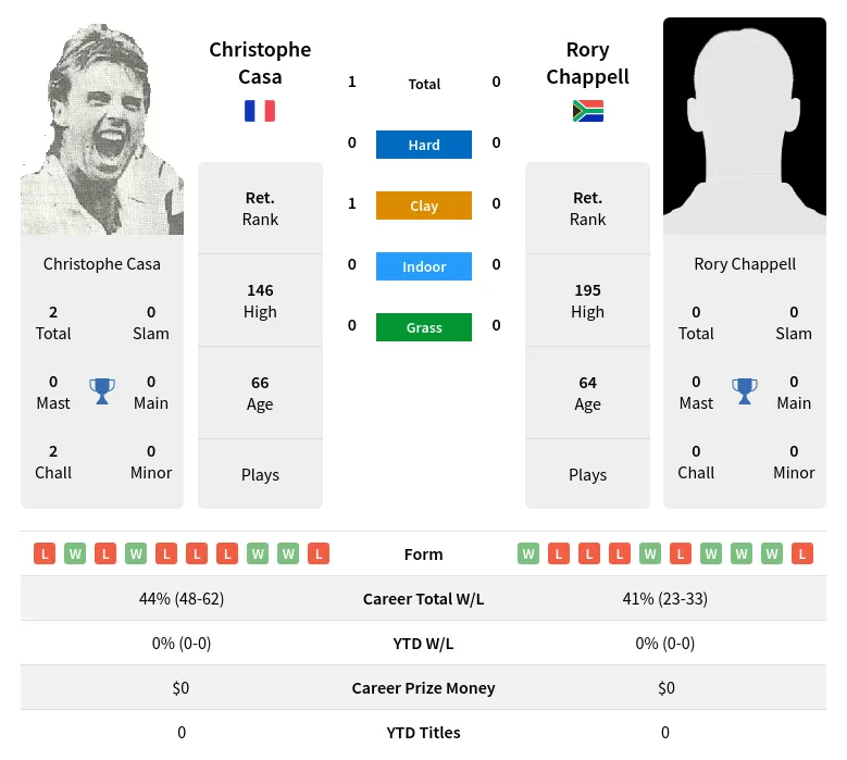 Casa Chappell H2h Summary Stats 1st July 2024