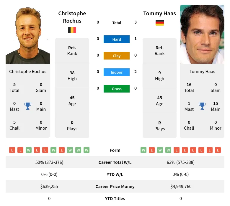 Haas Rochus H2h Summary Stats 19th April 2024