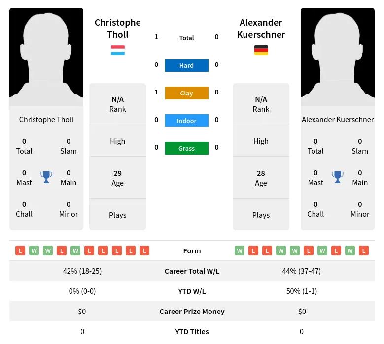 Tholl Kuerschner H2h Summary Stats 17th April 2024