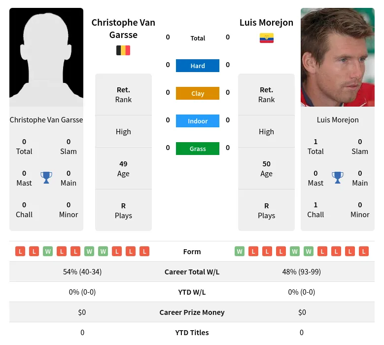 Garsse Morejon H2h Summary Stats 19th April 2024