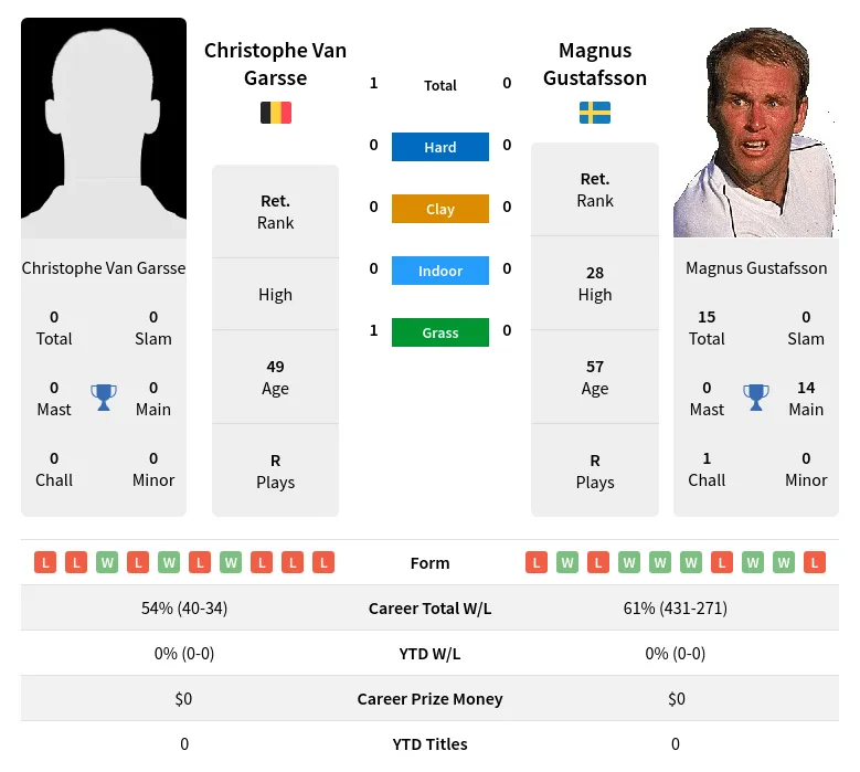 Garsse Gustafsson H2h Summary Stats 19th April 2024