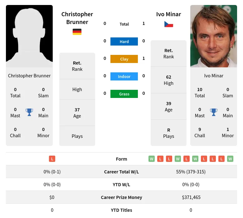 Minar Brunner H2h Summary Stats 23rd April 2024