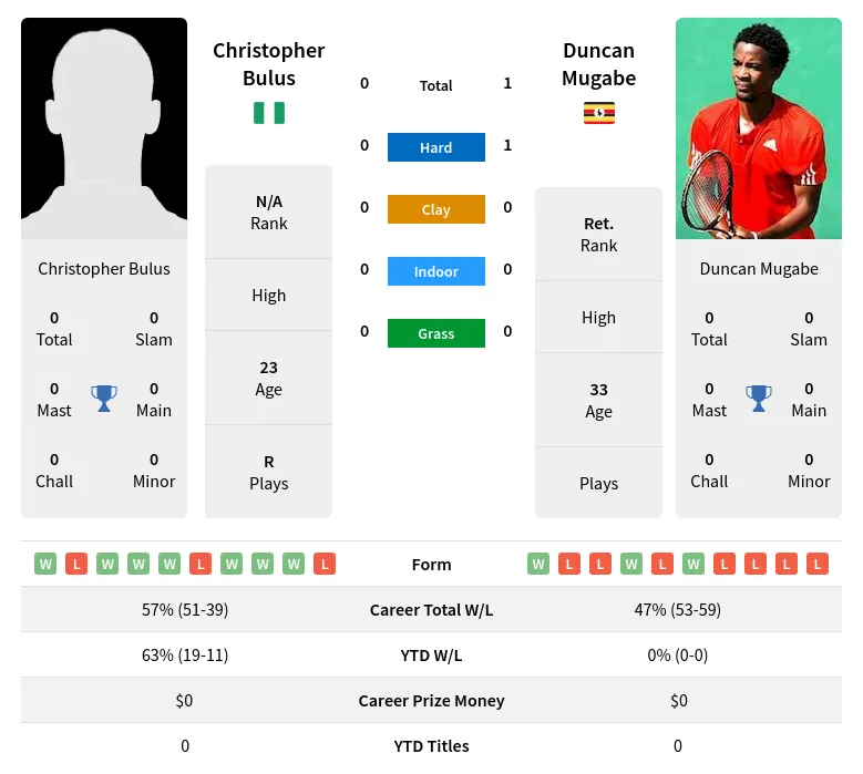 Bulus Mugabe H2h Summary Stats 19th April 2024