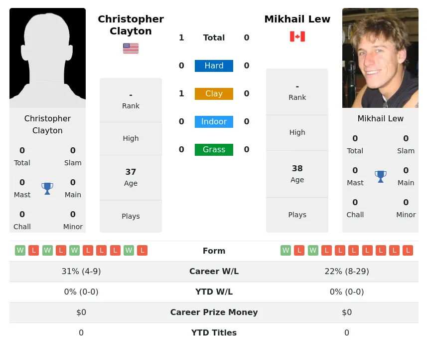 Clayton Lew H2h Summary Stats 30th June 2024