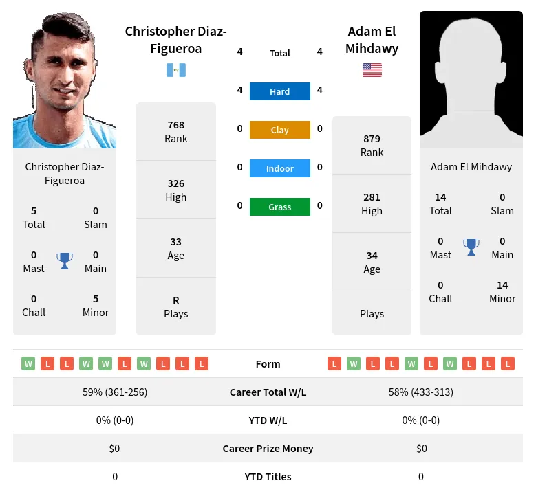 Diaz-Figueroa Mihdawy H2h Summary Stats 19th April 2024