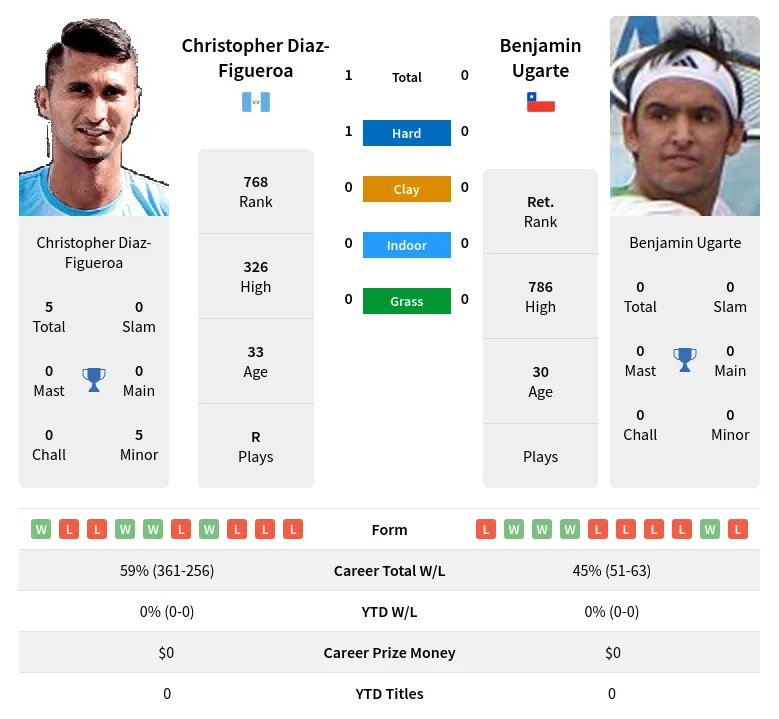 Diaz-Figueroa Ugarte H2h Summary Stats 2nd July 2024