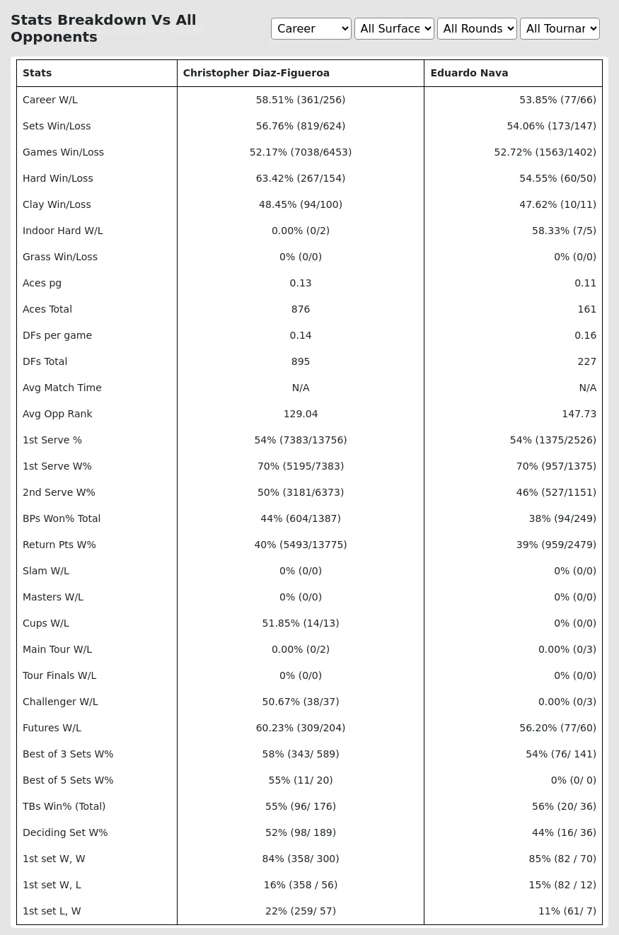 Christopher Diaz-Figueroa Eduardo Nava Prediction Stats 