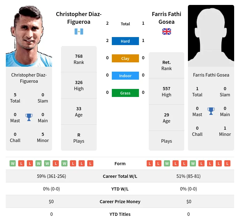 Gosea Diaz-Figueroa H2h Summary Stats 19th April 2024