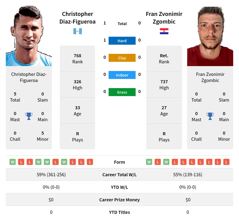 Diaz-Figueroa Zgombic H2h Summary Stats 22nd June 2024