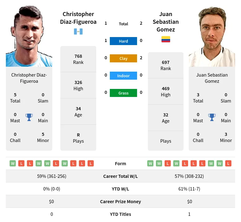 Diaz-Figueroa Gomez H2h Summary Stats 19th April 2024