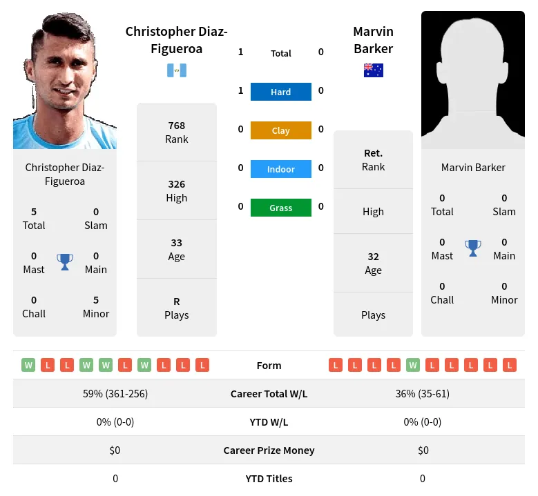 Diaz-Figueroa Barker H2h Summary Stats 17th April 2024