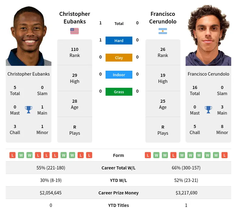 Eubanks Cerundolo H2h Summary Stats 19th April 2024