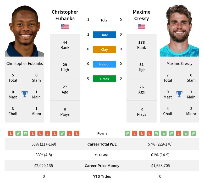 Eubanks Cressy H2h Summary Stats 28th March 2024
