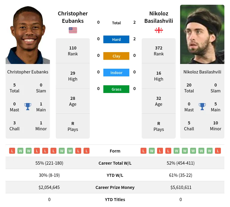 Basilashvili Eubanks H2h Summary Stats 19th April 2024