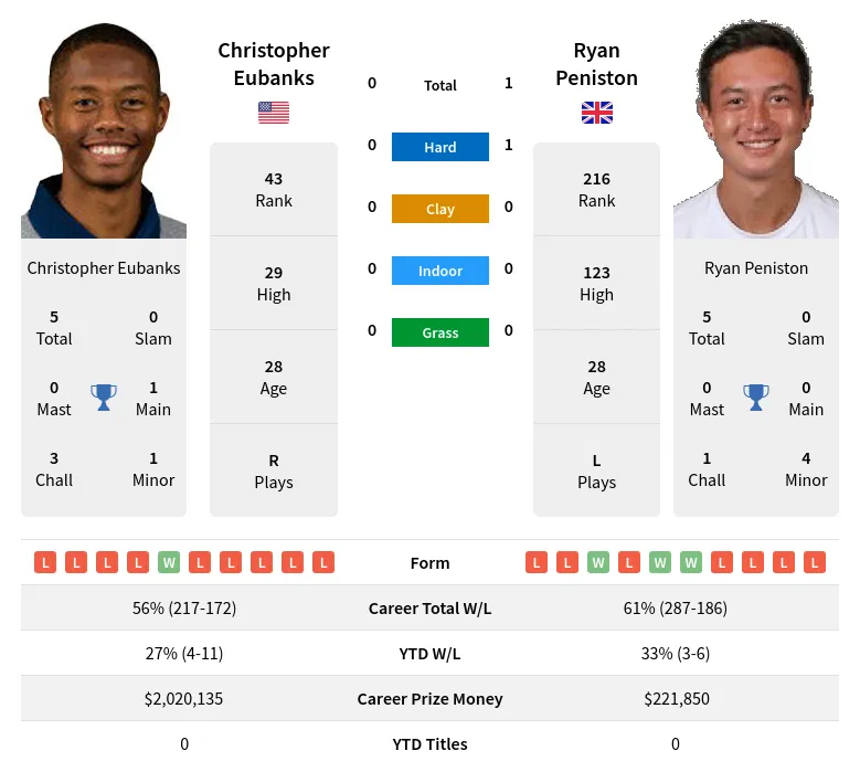 Eubanks Peniston H2h Summary Stats 29th March 2024