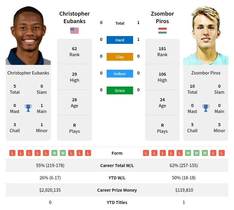 Eubanks Piros H2h Summary Stats 28th March 2024