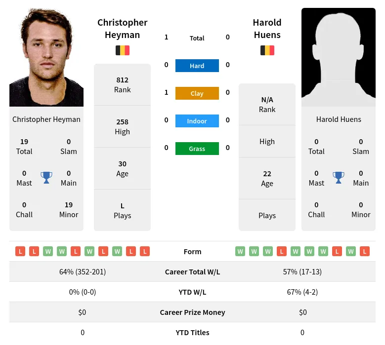 Heyman Huens H2h Summary Stats 17th April 2024