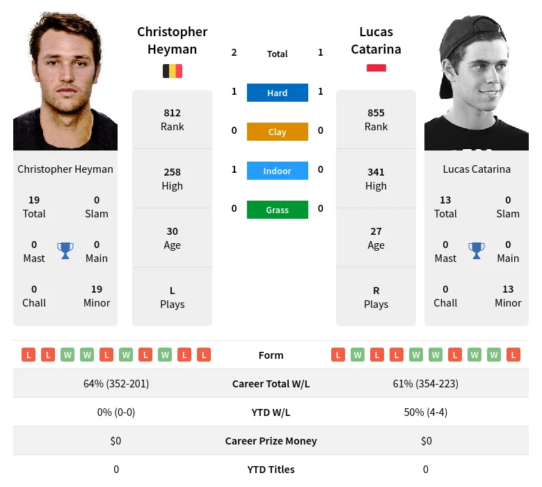 Heyman Catarina H2h Summary Stats 18th April 2024