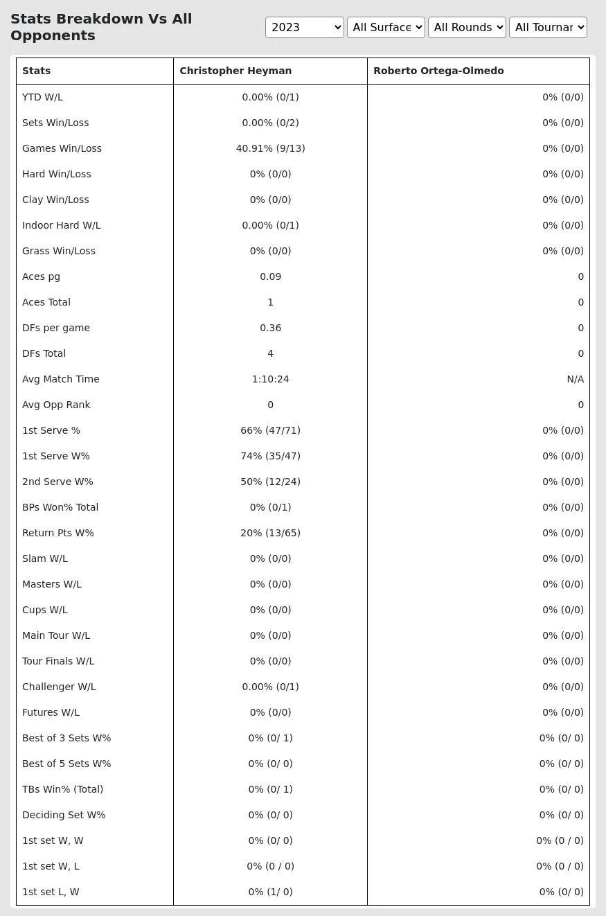 Christopher Heyman Roberto Ortega-Olmedo Prediction Stats 