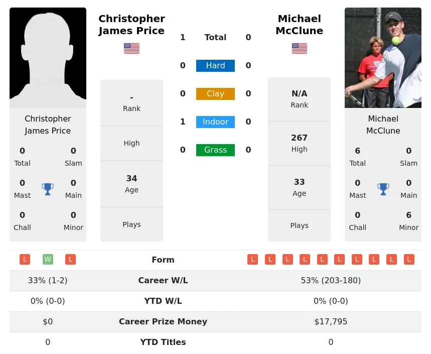 Price McClune H2h Summary Stats 23rd April 2024