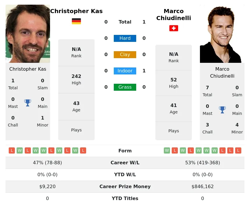 Chiudinelli Kas H2h Summary Stats 23rd April 2024