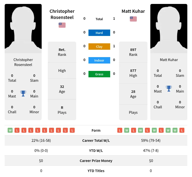 Kuhar Rosensteel H2h Summary Stats 24th April 2024