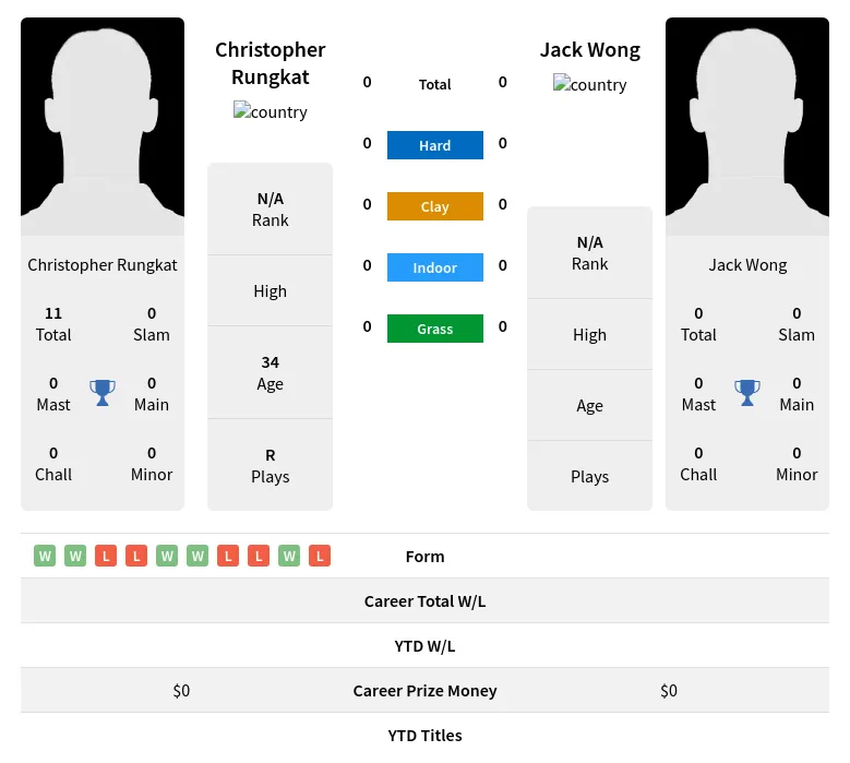 Rungkat Wong H2h Summary Stats 24th April 2024