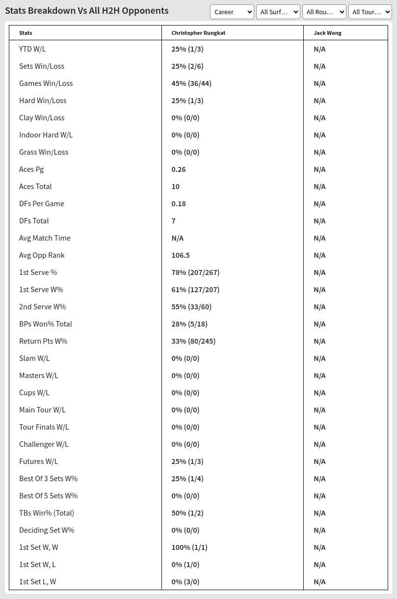 Christopher Rungkat Jack Wong Prediction Stats 