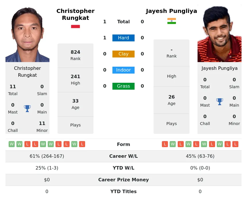 Rungkat Pungliya H2h Summary Stats 19th April 2024