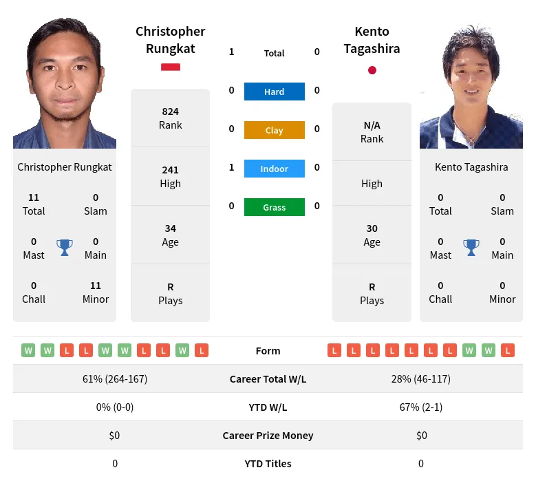 Rungkat Tagashira H2h Summary Stats 24th April 2024