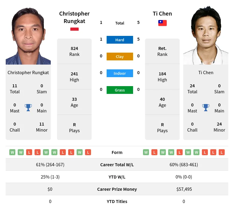 Chen Rungkat H2h Summary Stats 28th March 2024