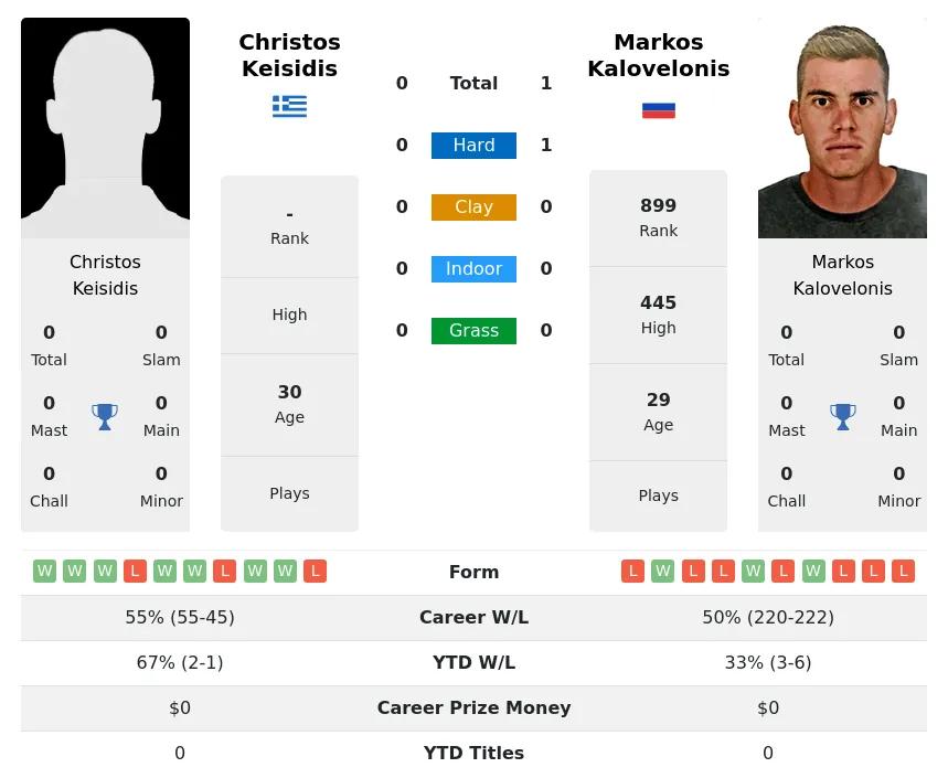 Kalovelonis Keisidis H2h Summary Stats 18th April 2024