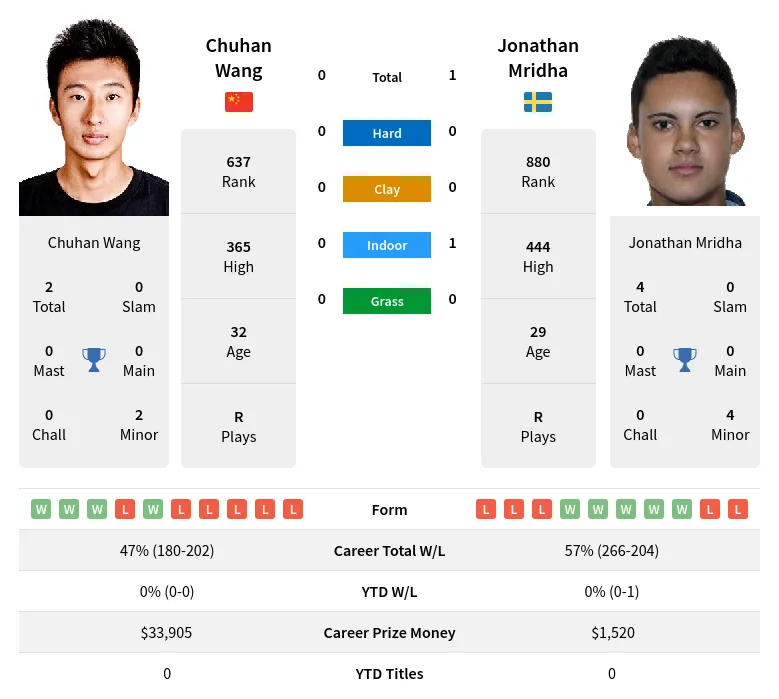 Mridha Wang H2h Summary Stats 20th April 2024