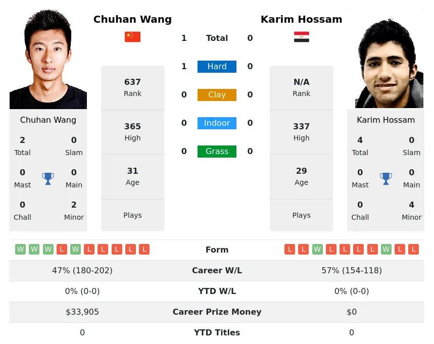 Wang Hossam H2h Summary Stats 29th March 2024