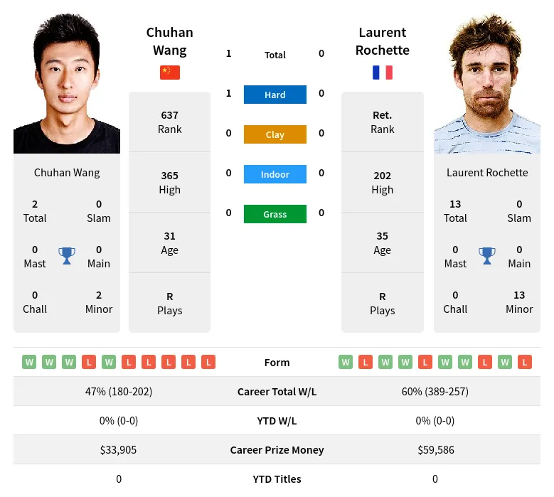 Wang Rochette H2h Summary Stats 23rd April 2024