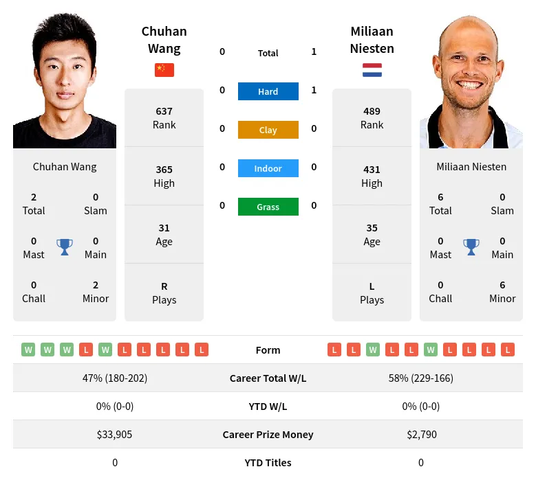 Niesten Wang H2h Summary Stats 11th June 2024