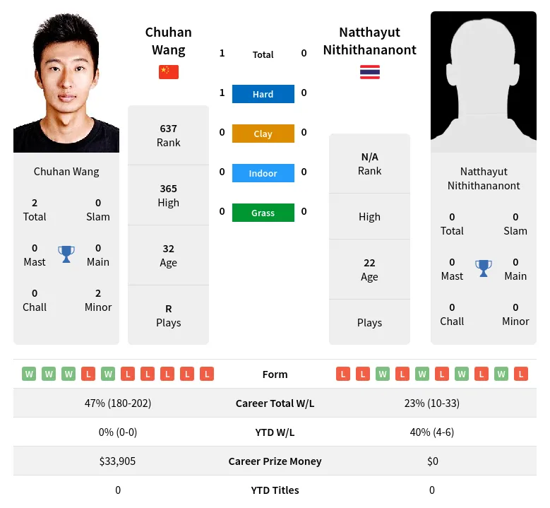Wang Nithithananont H2h Summary Stats 28th March 2024