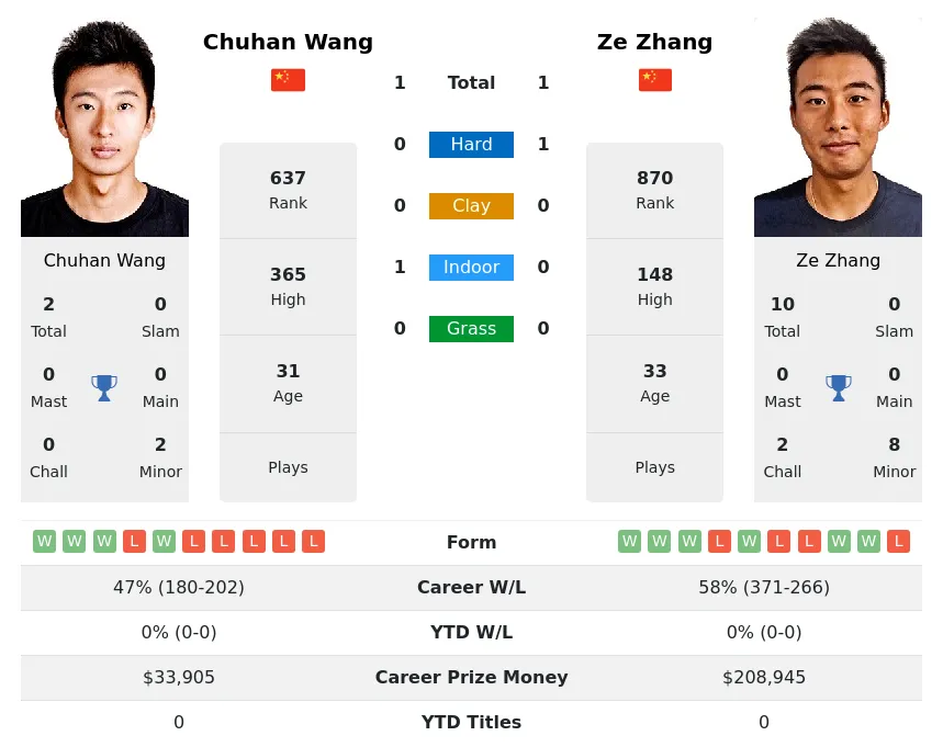 Zhang Wang H2h Summary Stats 23rd June 2024