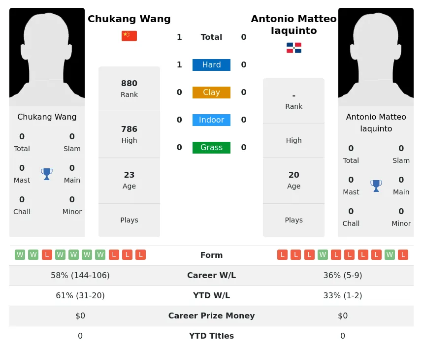 Wang Iaquinto H2h Summary Stats 29th March 2024