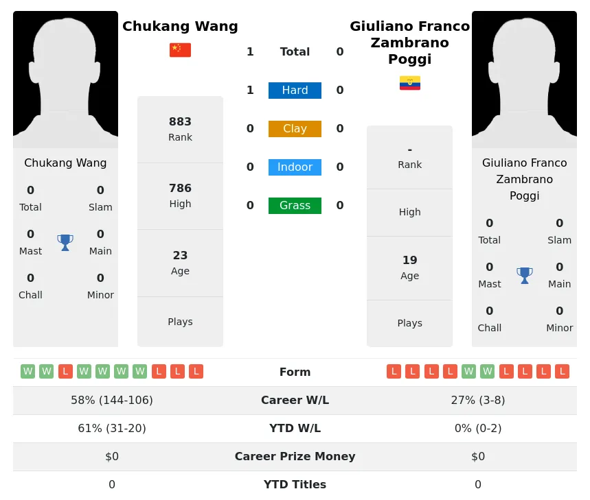 Wang Poggi H2h Player Info