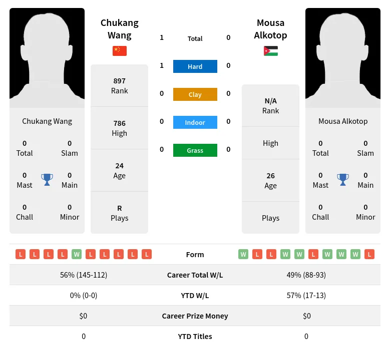 Wang Alkotop H2h Summary Stats 19th April 2024