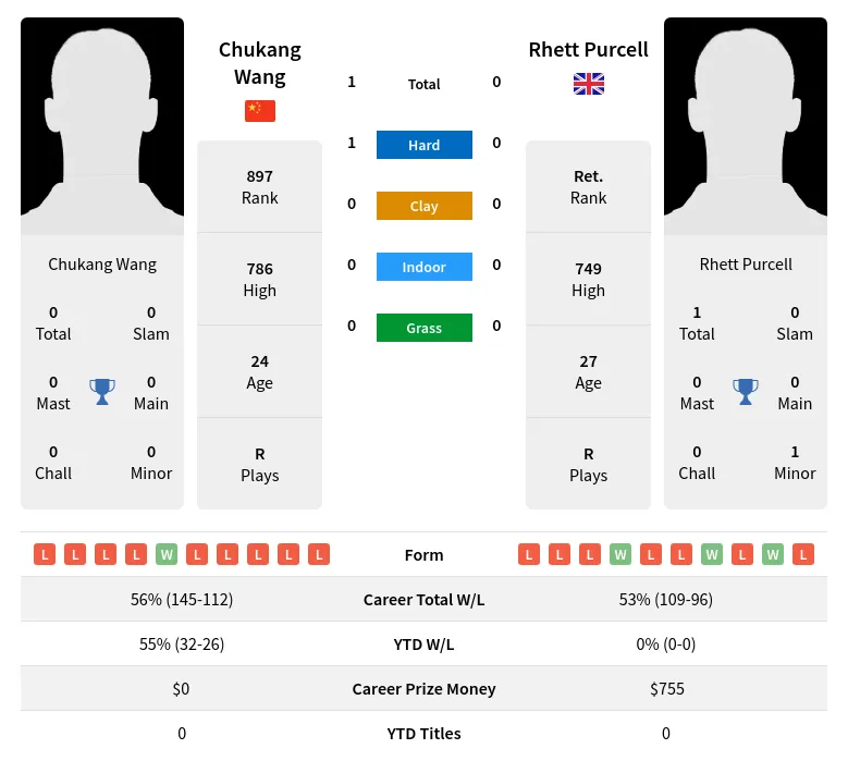 Wang Purcell H2h Summary Stats 29th March 2024