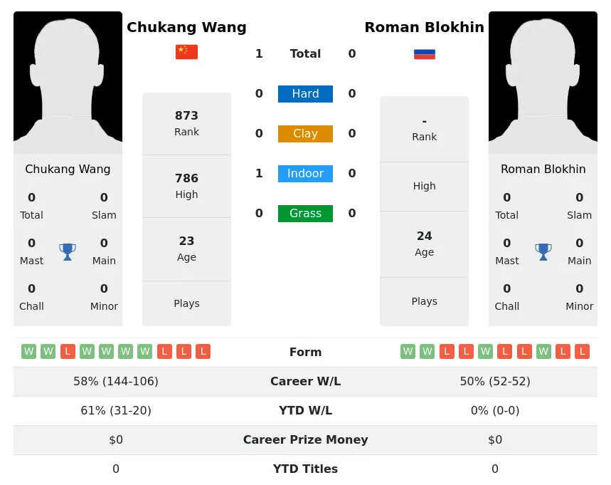 Wang Blokhin H2h Summary Stats 29th March 2024