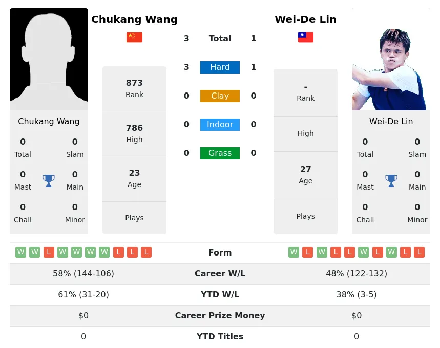 Wang Lin H2h Summary Stats 28th March 2024