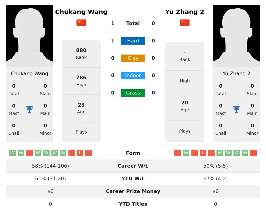 Wang 2 H2h Summary Stats 20th April 2024