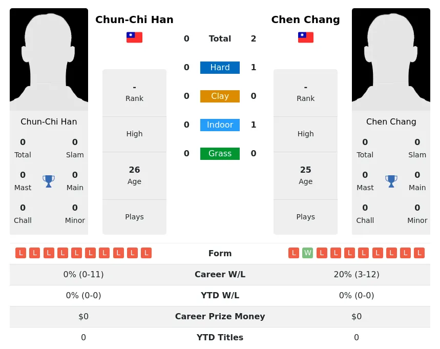 Chang Han H2h Summary Stats 19th April 2024