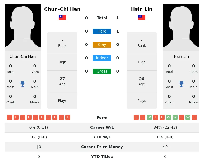 Lin Han H2h Summary Stats 4th July 2024