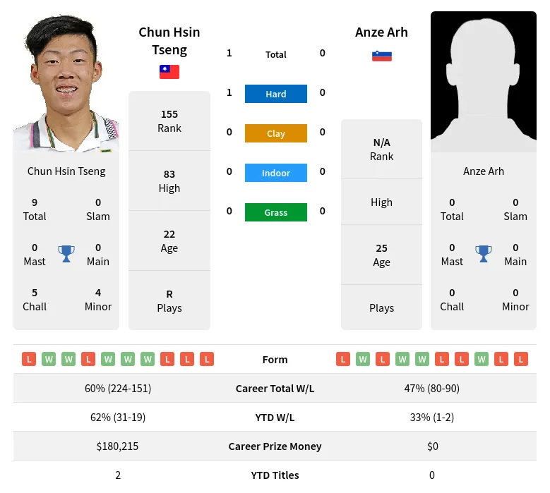 Tseng Arh H2h Summary Stats 19th April 2024